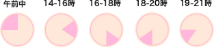 配送時間